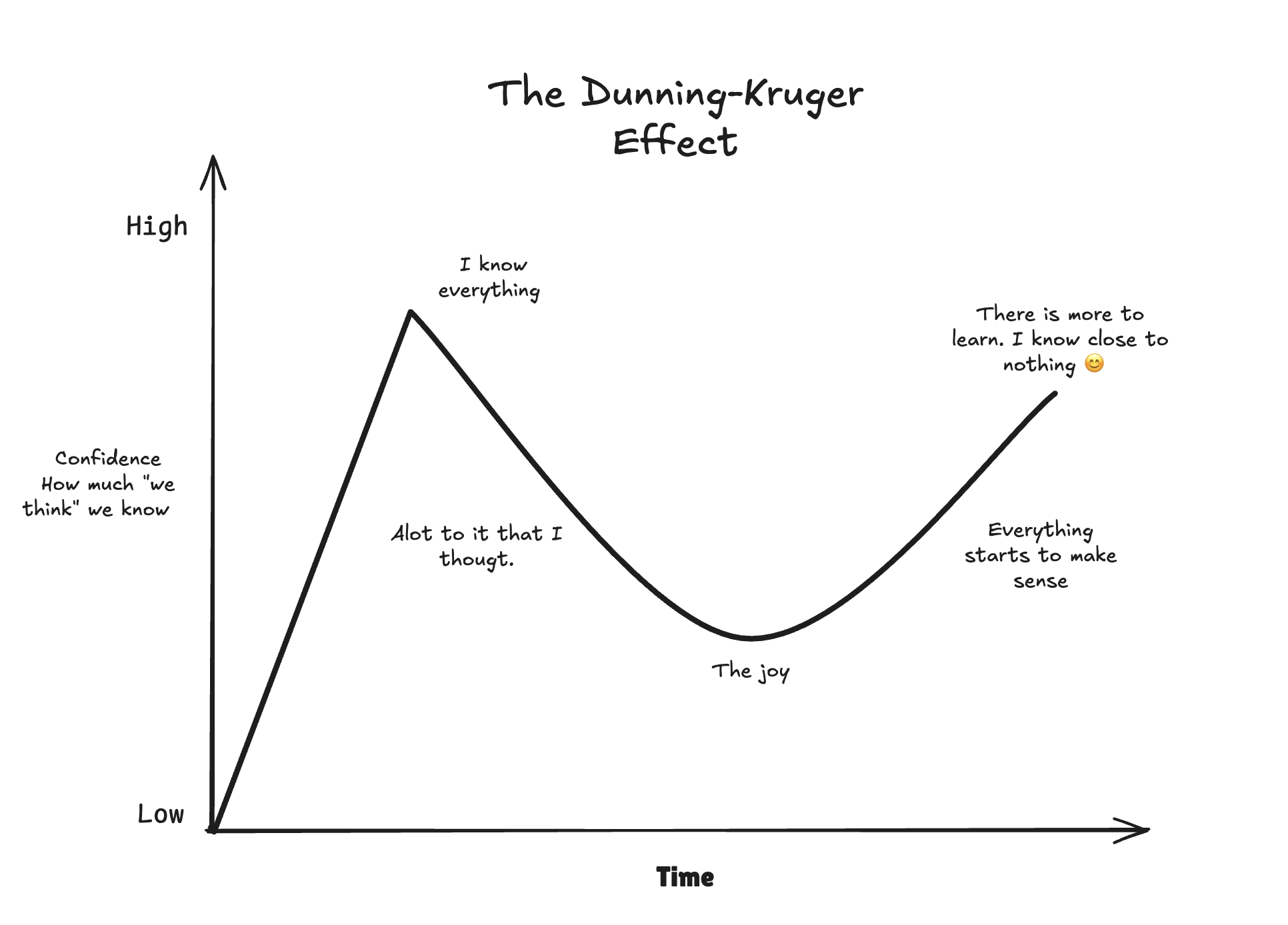"Dunnning-Kruger Effect"
